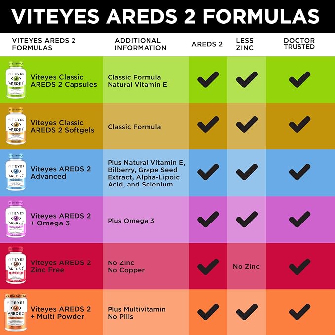 Viteyes AREDS 2 + Omega-3 Macular Health Formula Softgels, Triple Strength Omega-3 (650 mg EPA, 350 mg DHA), Eye Health Vitamin for Vision Protection, 90 Softgels