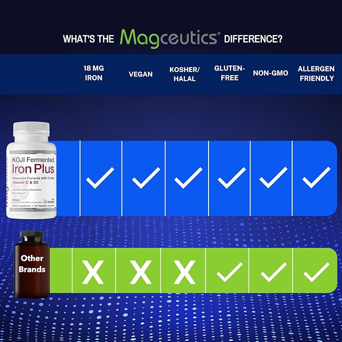 Koji Fermented Iron Plus - Iron Supplement with Vitamin C, Vitamin D3 and Folate for Blood Support, Easily Absorbed and Bioavailable, Stomach Friendly, Vegan, Non-GMO - 60 Capsules